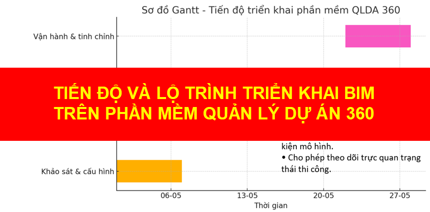 Phương án triển khai BIM hiệu quả cho Ban quản lý dự án trên nền tảng CDE phần mềm Quản lý dự án 360